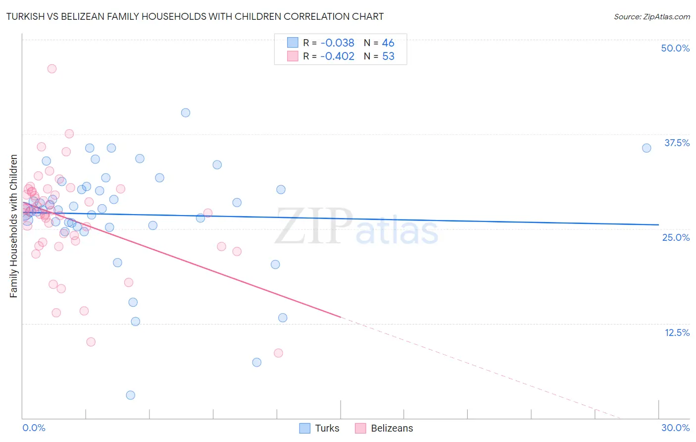 Turkish vs Belizean Family Households with Children