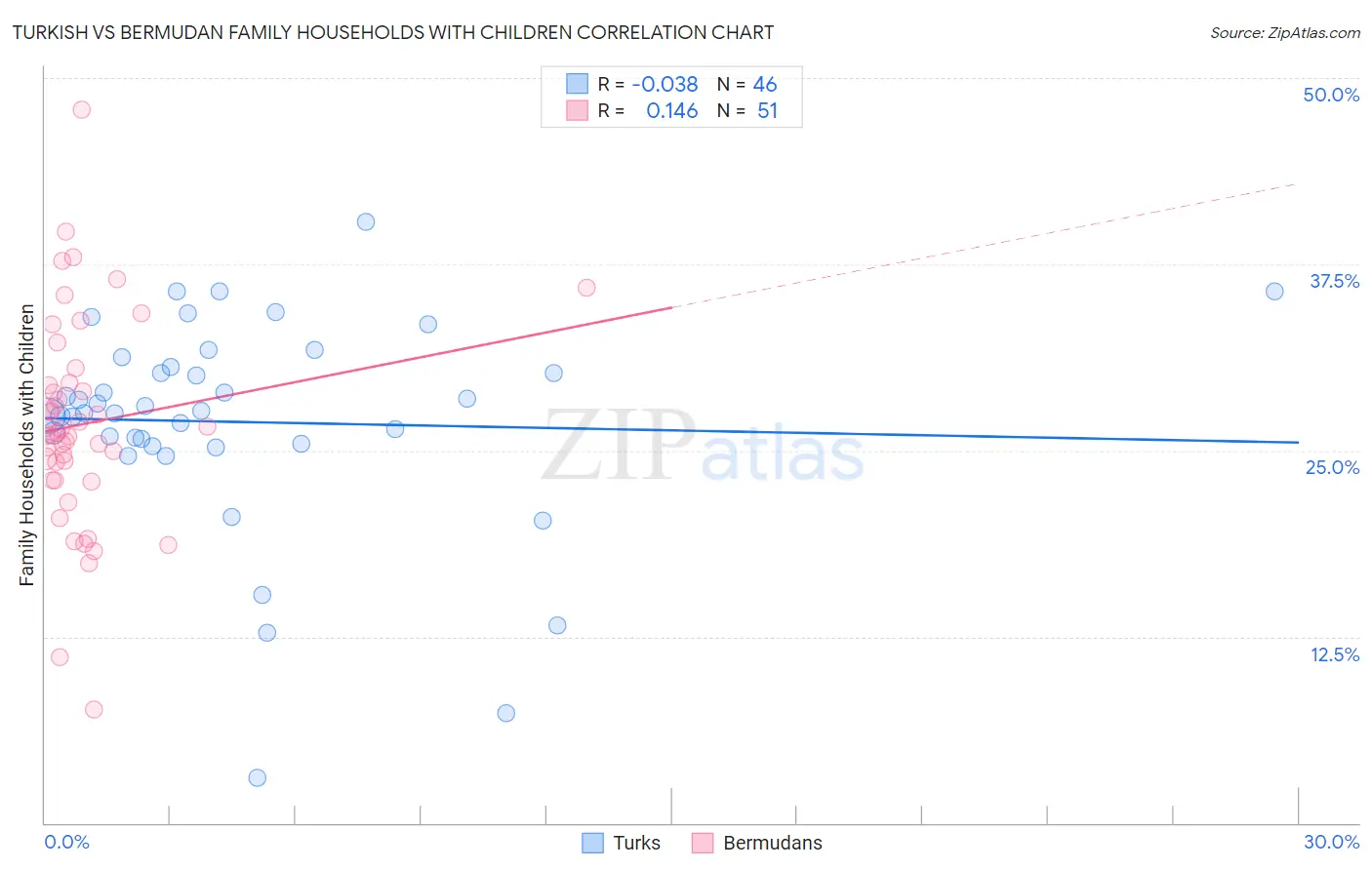 Turkish vs Bermudan Family Households with Children