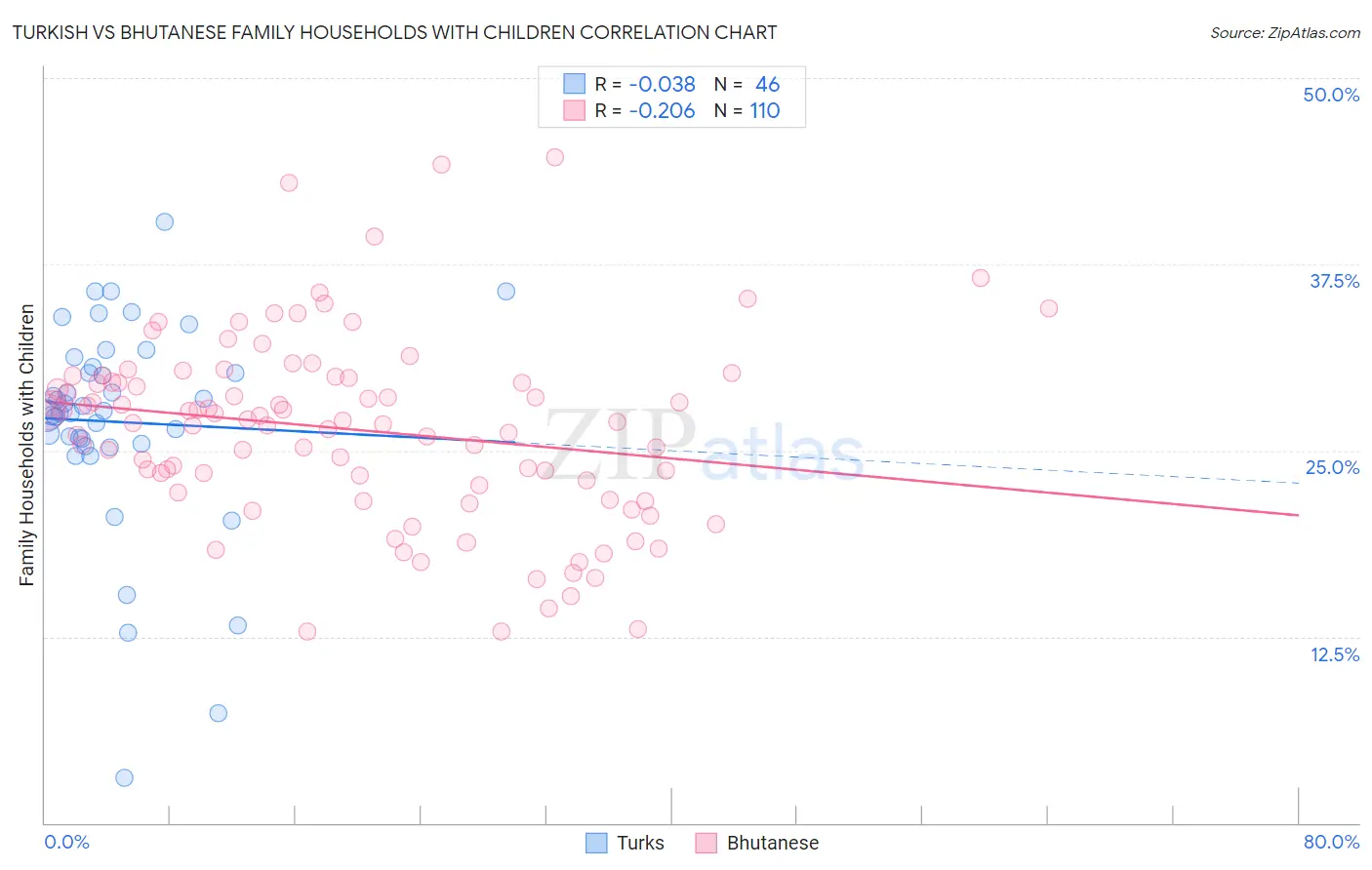 Turkish vs Bhutanese Family Households with Children