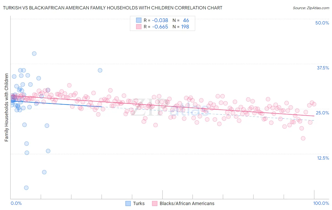 Turkish vs Black/African American Family Households with Children