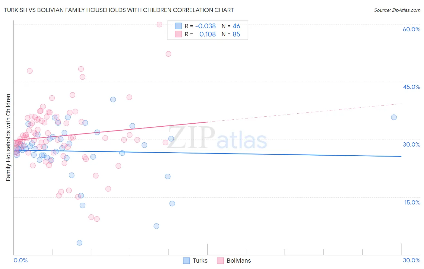 Turkish vs Bolivian Family Households with Children