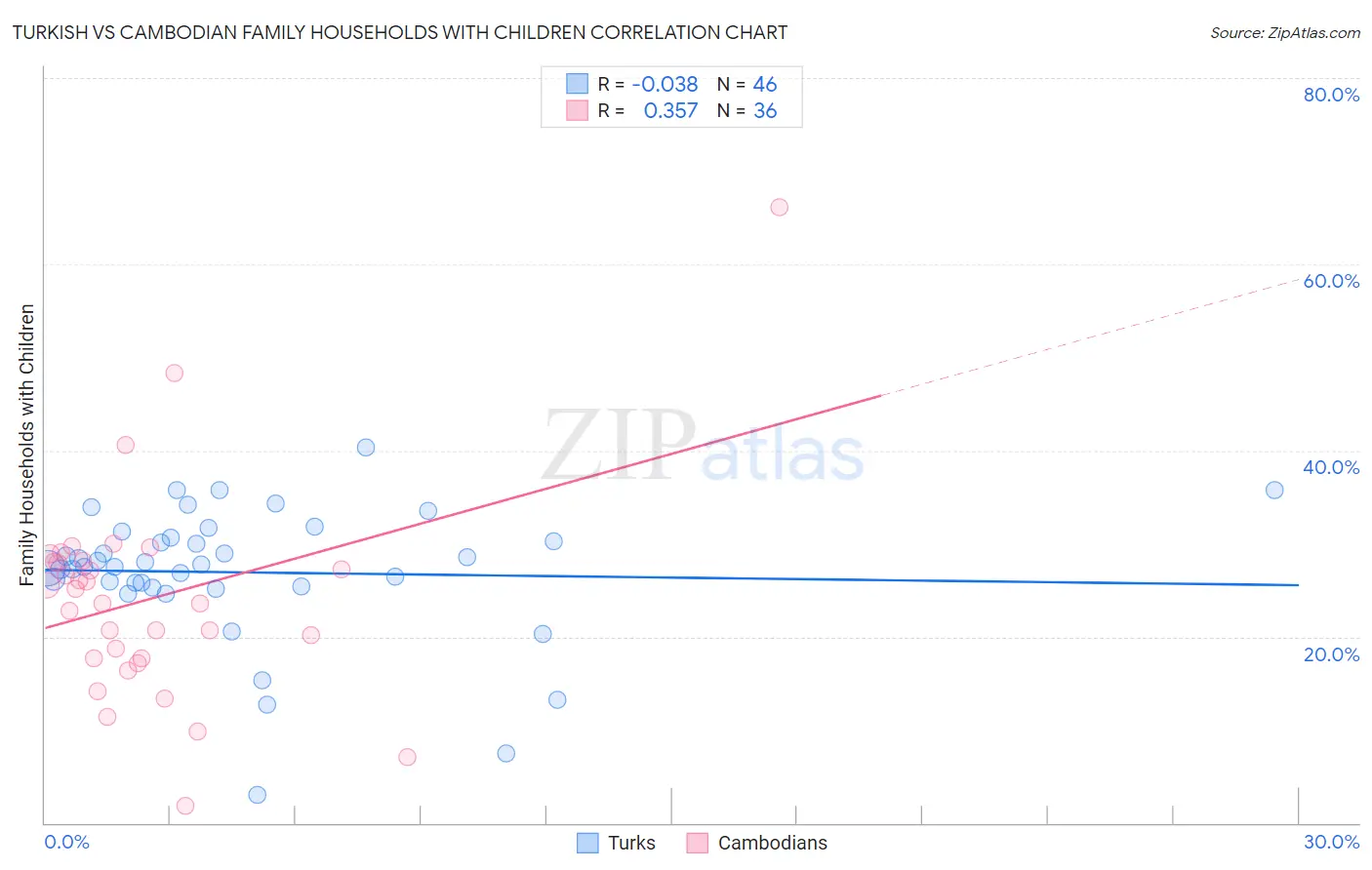 Turkish vs Cambodian Family Households with Children