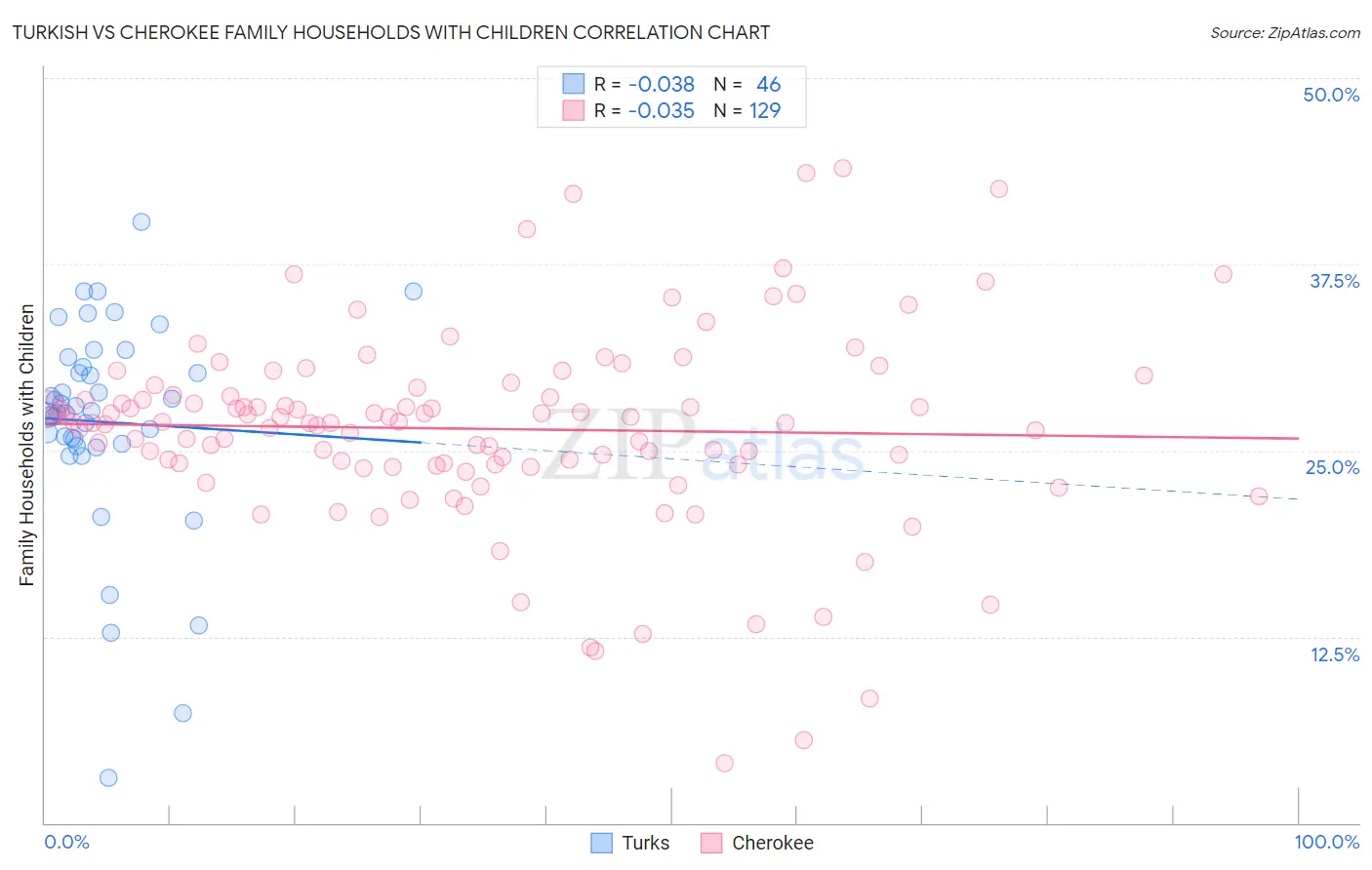 Turkish vs Cherokee Family Households with Children