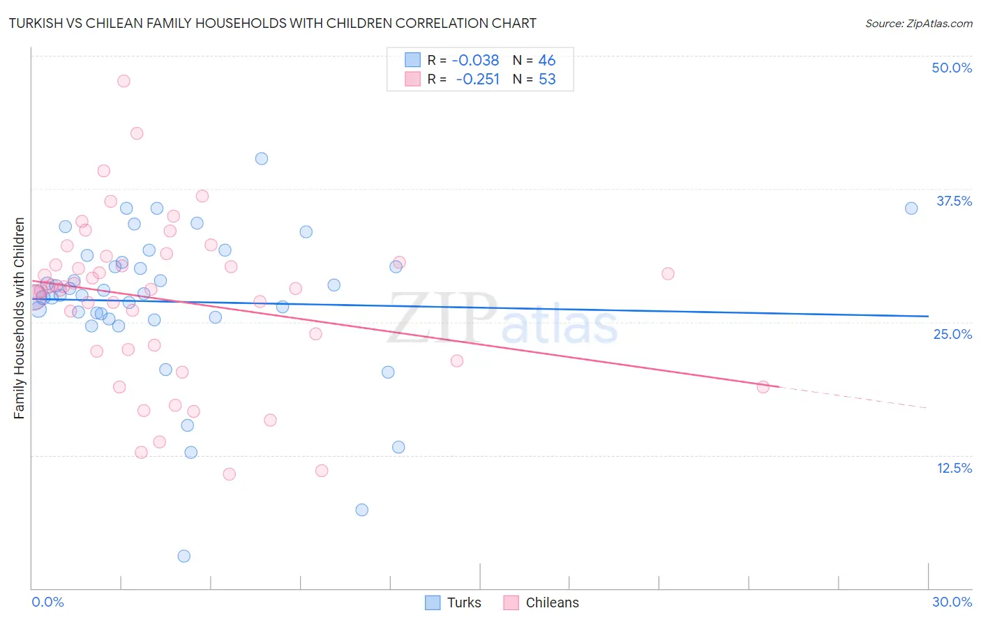 Turkish vs Chilean Family Households with Children