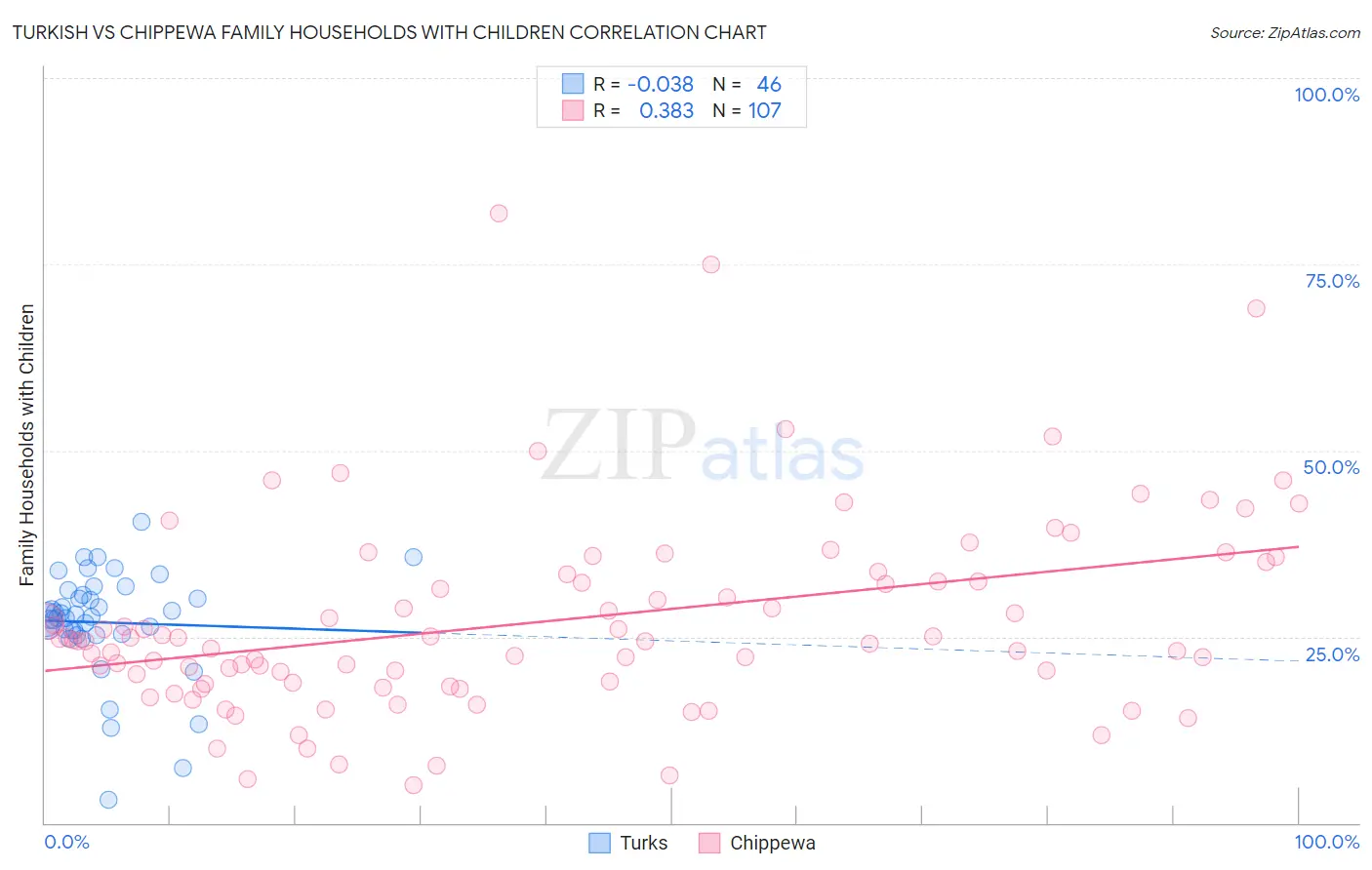 Turkish vs Chippewa Family Households with Children
