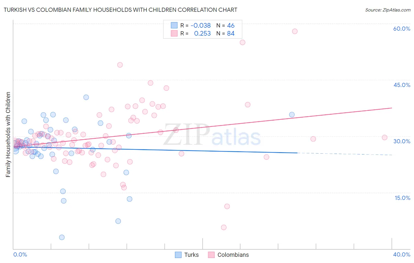 Turkish vs Colombian Family Households with Children