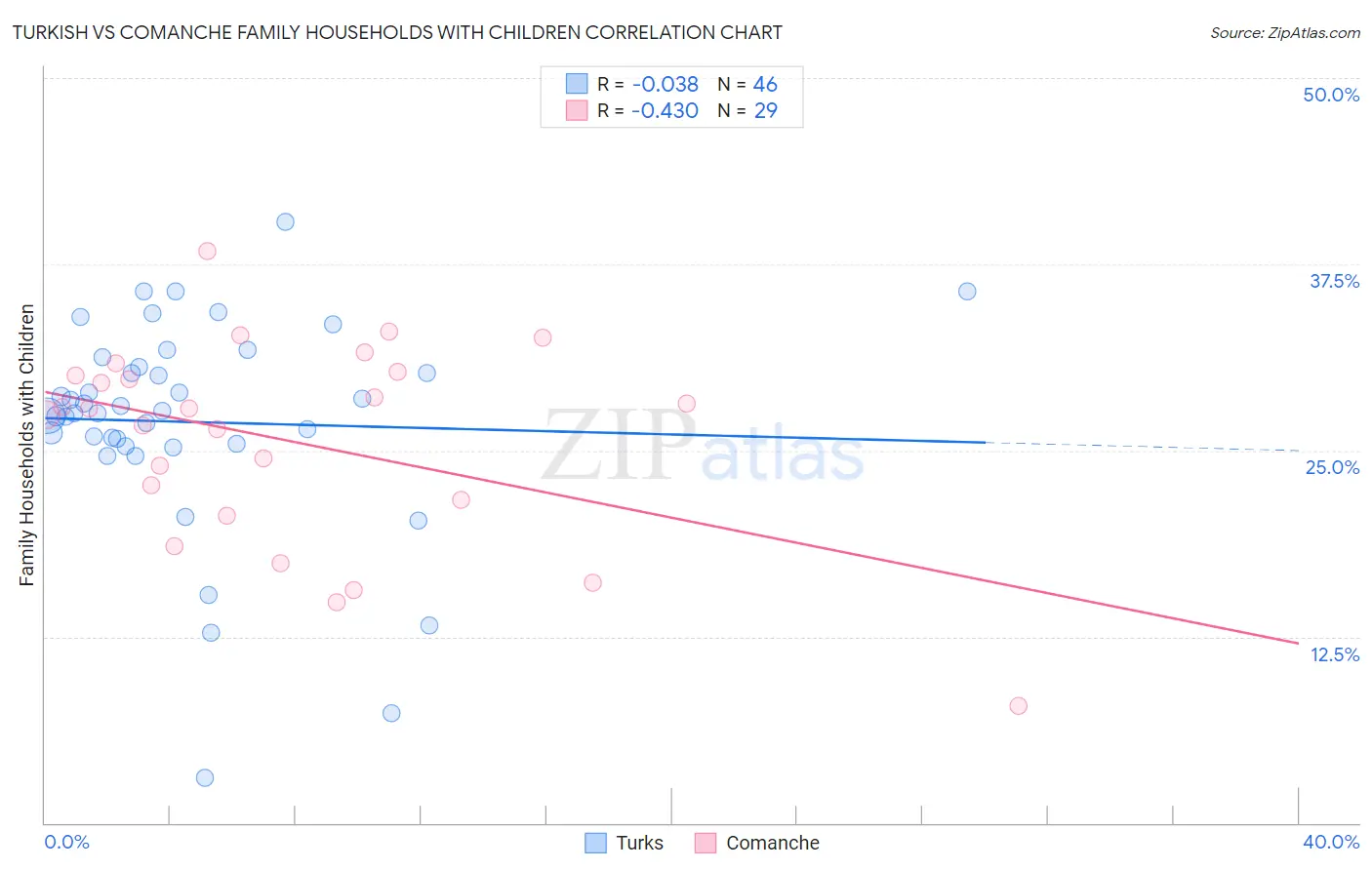 Turkish vs Comanche Family Households with Children