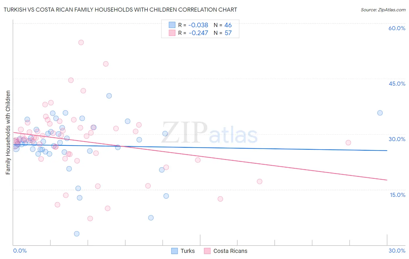 Turkish vs Costa Rican Family Households with Children