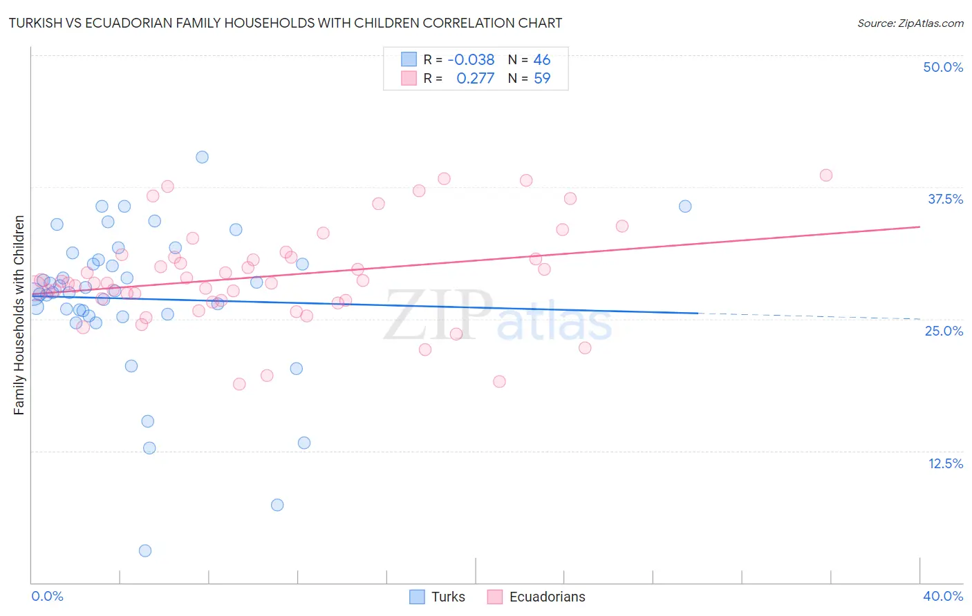 Turkish vs Ecuadorian Family Households with Children