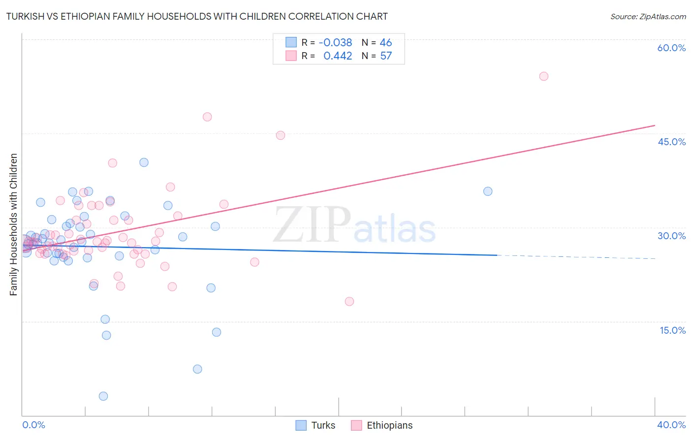 Turkish vs Ethiopian Family Households with Children