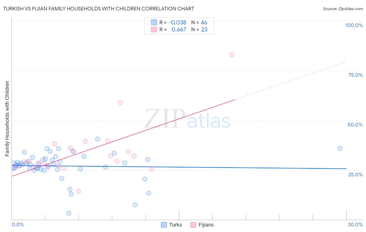 Turkish vs Fijian Family Households with Children