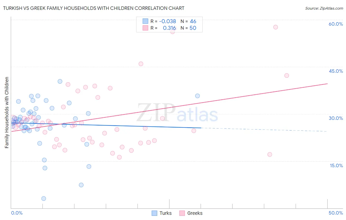 Turkish vs Greek Family Households with Children