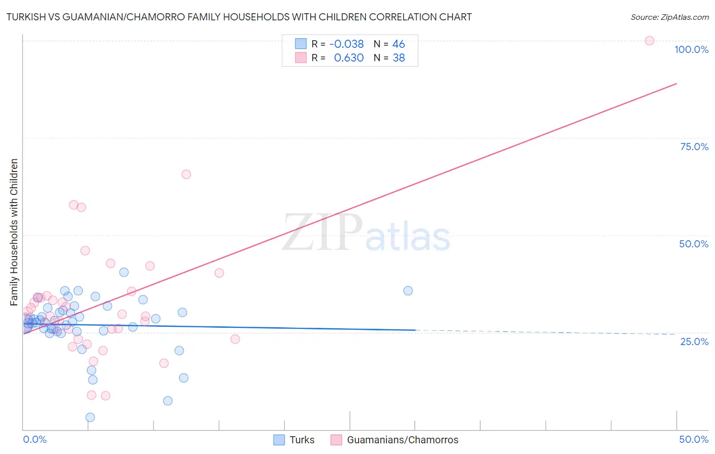 Turkish vs Guamanian/Chamorro Family Households with Children