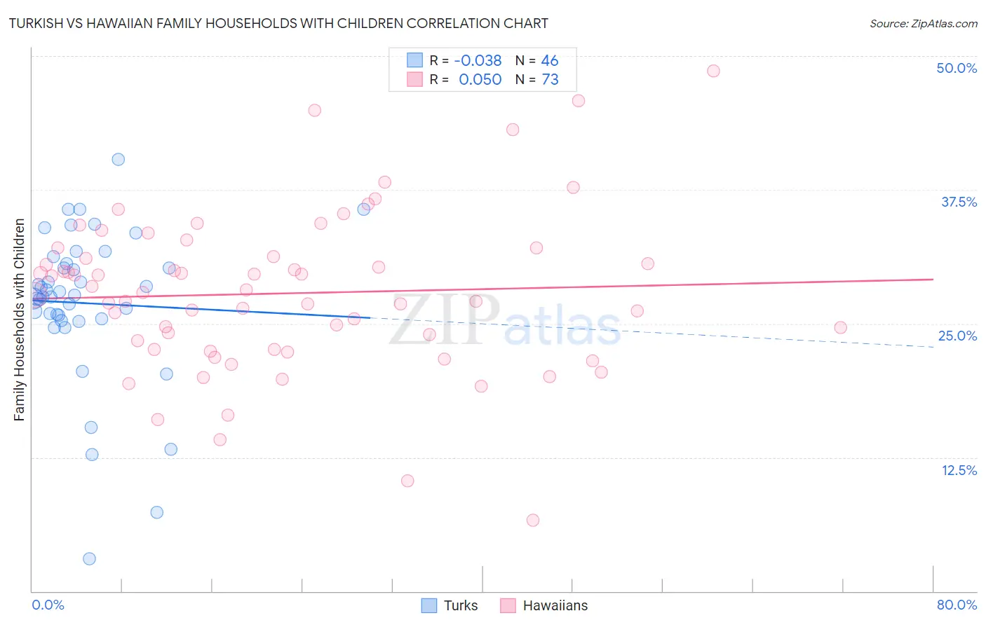Turkish vs Hawaiian Family Households with Children