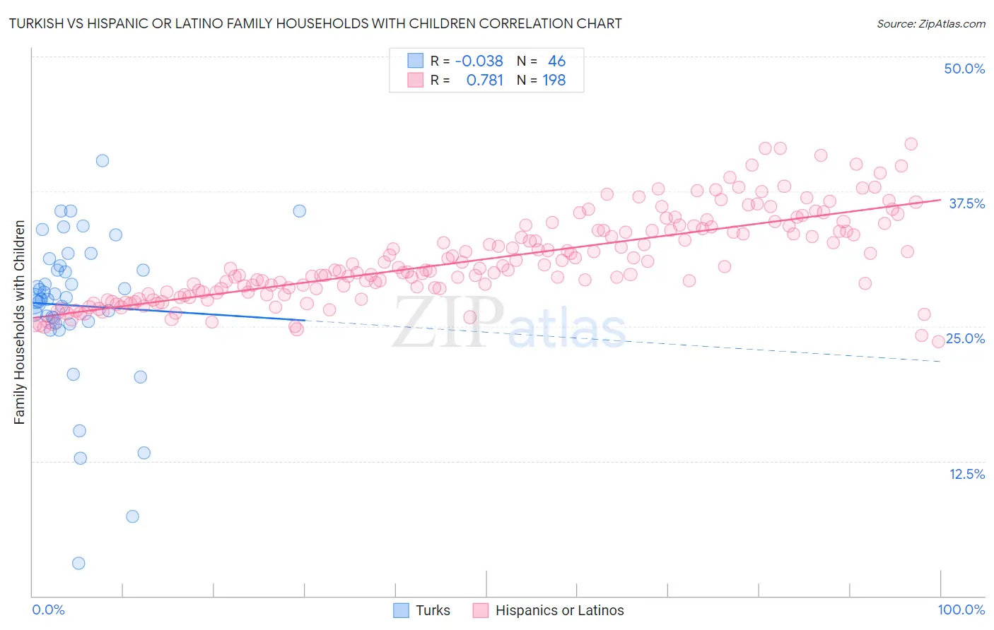 Turkish vs Hispanic or Latino Family Households with Children