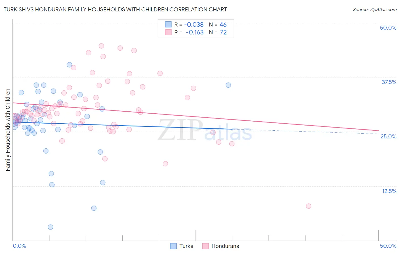 Turkish vs Honduran Family Households with Children
