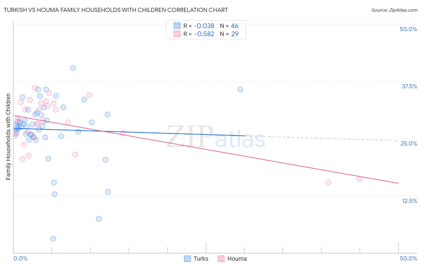 Turkish vs Houma Family Households with Children