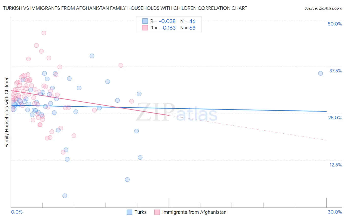 Turkish vs Immigrants from Afghanistan Family Households with Children