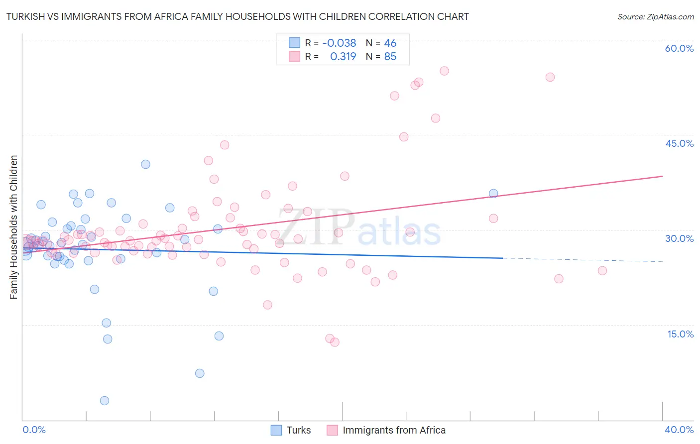 Turkish vs Immigrants from Africa Family Households with Children