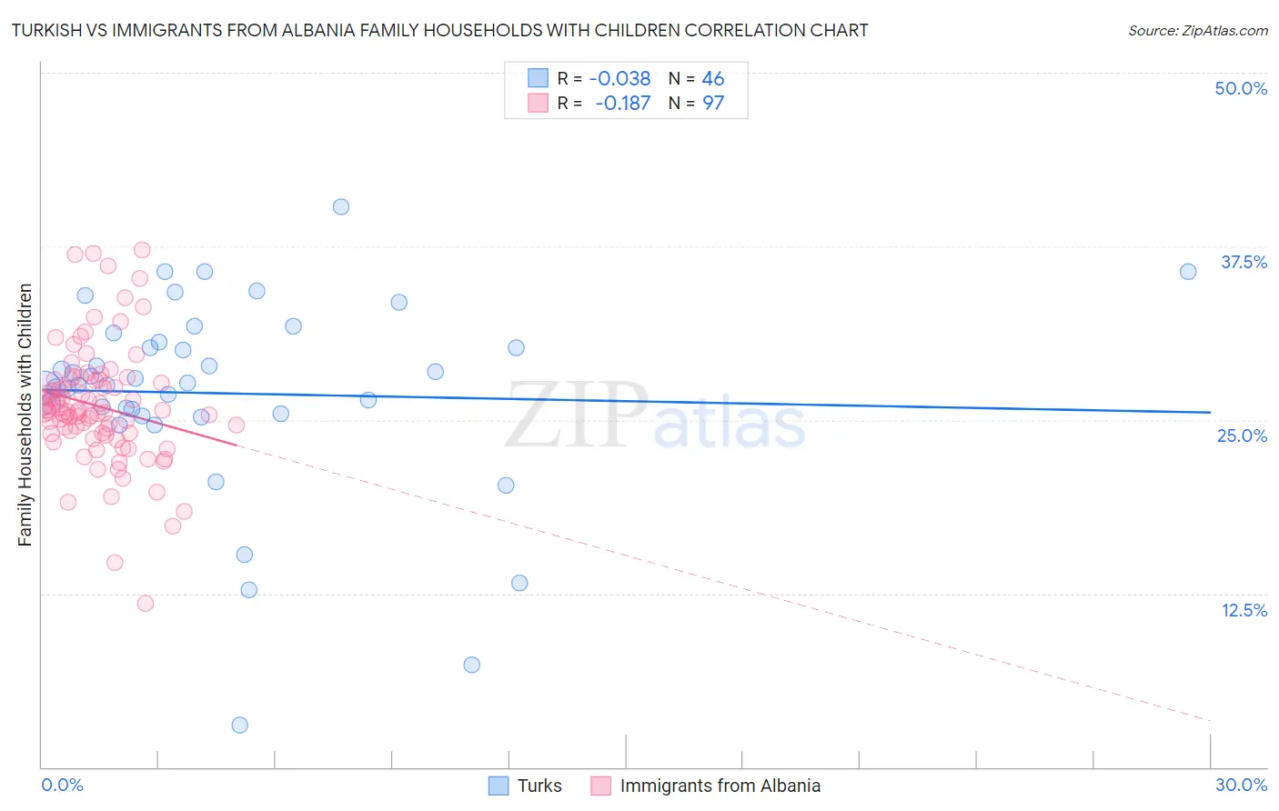 Turkish vs Immigrants from Albania Family Households with Children