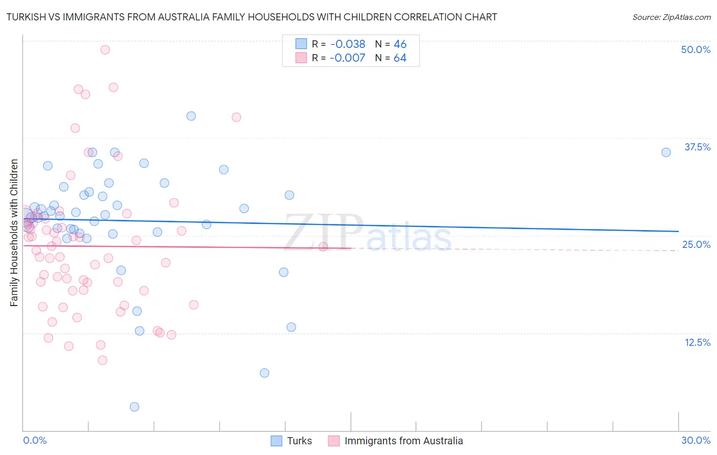 Turkish vs Immigrants from Australia Family Households with Children