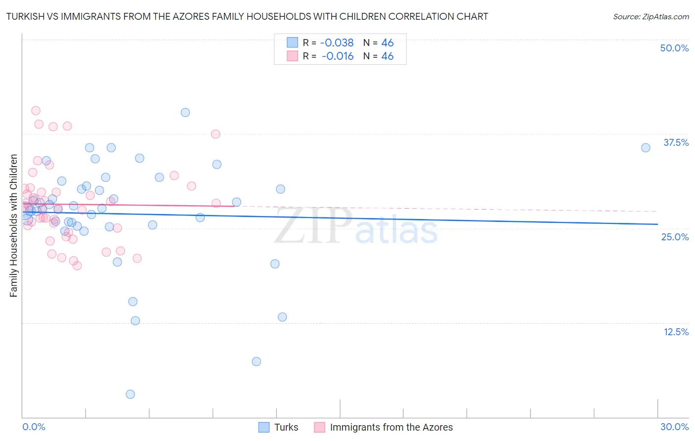 Turkish vs Immigrants from the Azores Family Households with Children
