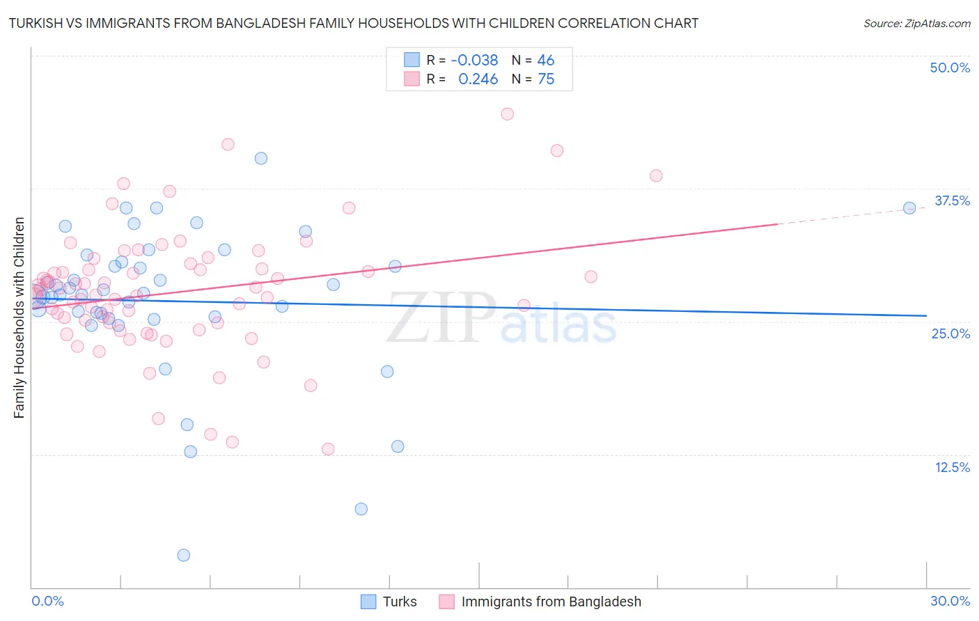 Turkish vs Immigrants from Bangladesh Family Households with Children
