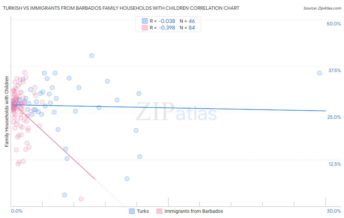 Turkish vs Immigrants from Barbados Family Households with Children