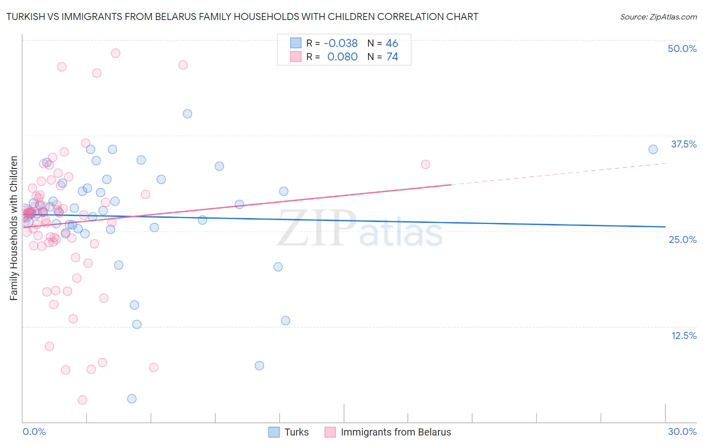 Turkish vs Immigrants from Belarus Family Households with Children
