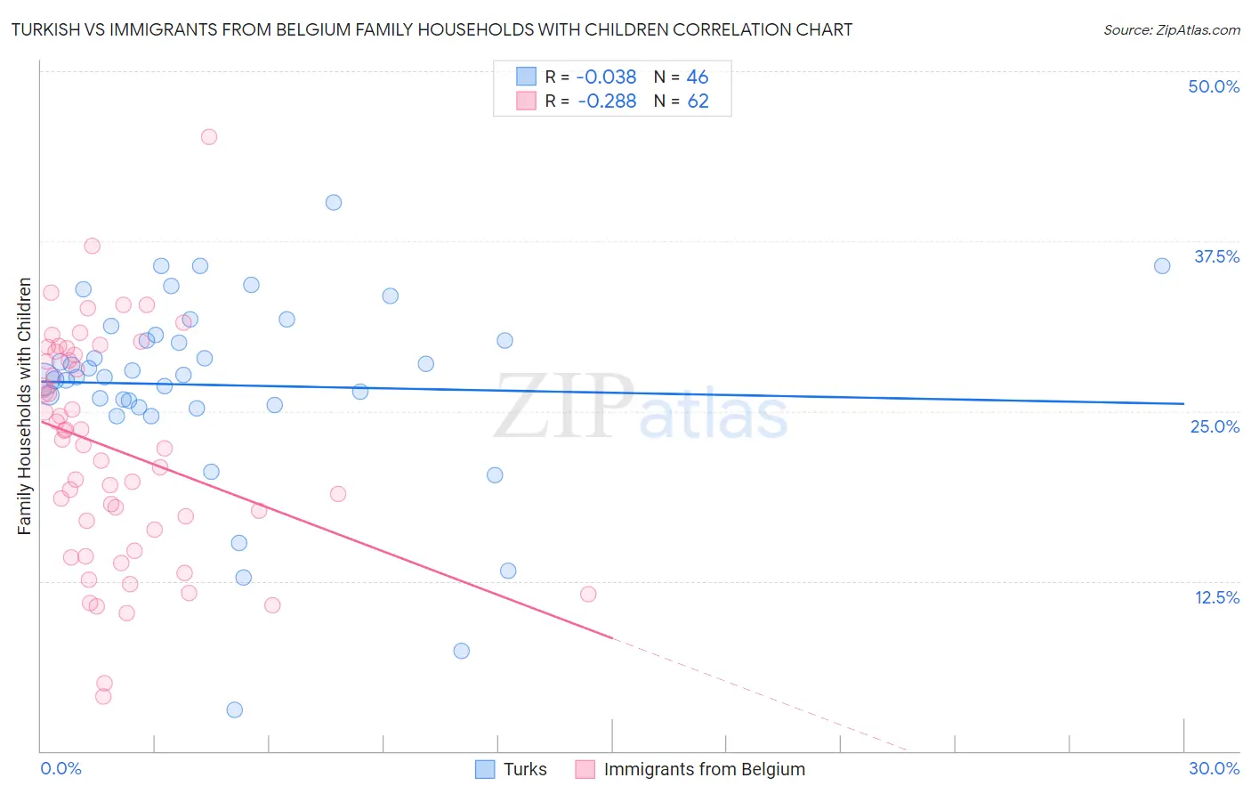 Turkish vs Immigrants from Belgium Family Households with Children