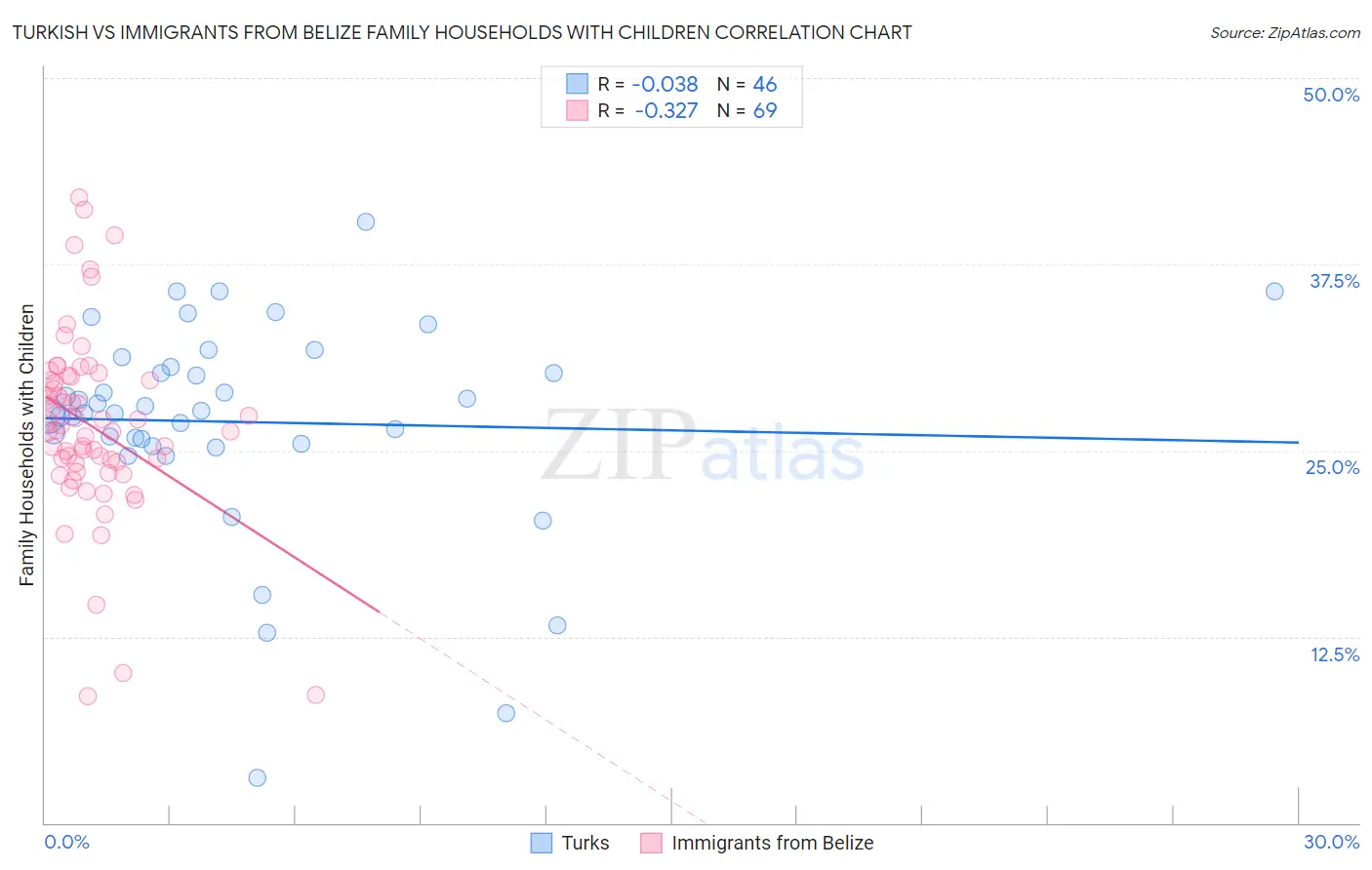 Turkish vs Immigrants from Belize Family Households with Children