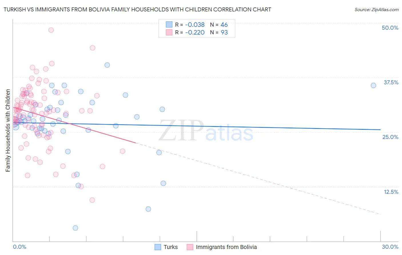 Turkish vs Immigrants from Bolivia Family Households with Children