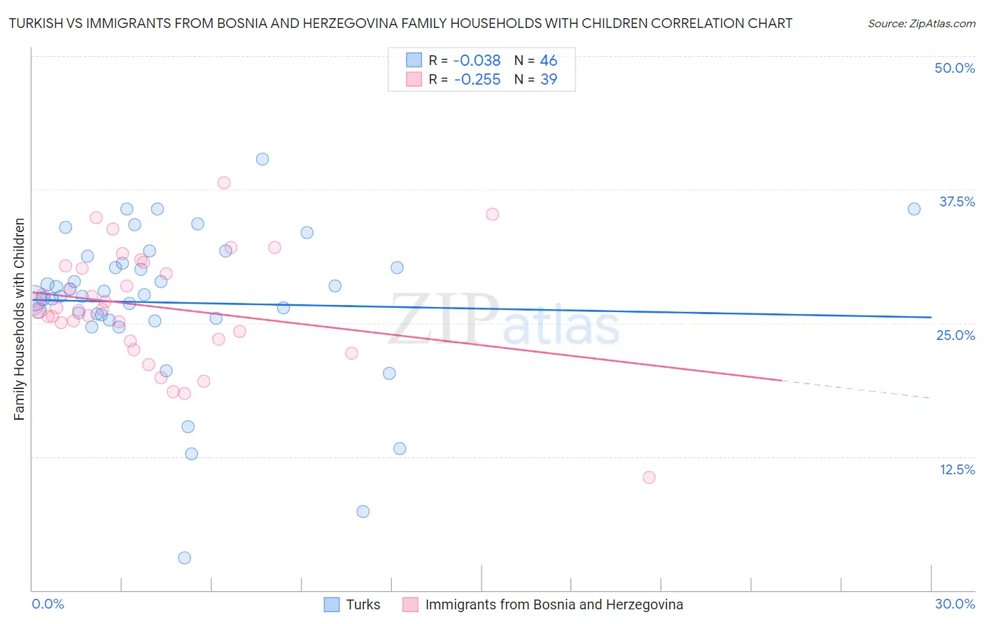 Turkish vs Immigrants from Bosnia and Herzegovina Family Households with Children