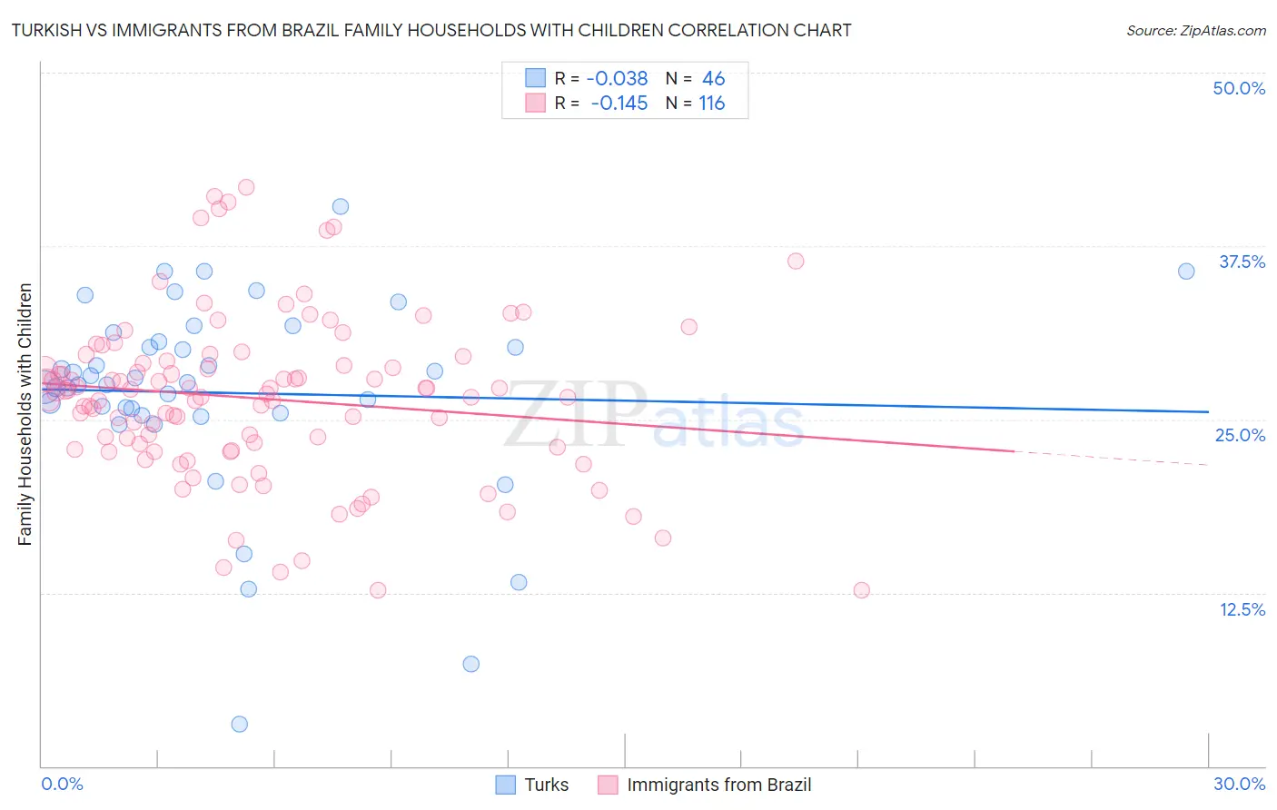Turkish vs Immigrants from Brazil Family Households with Children