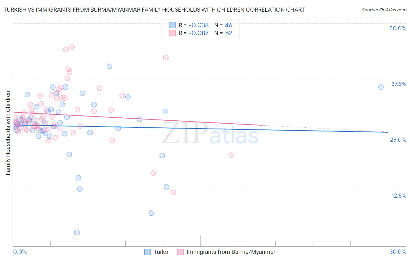 Turkish vs Immigrants from Burma/Myanmar Family Households with Children