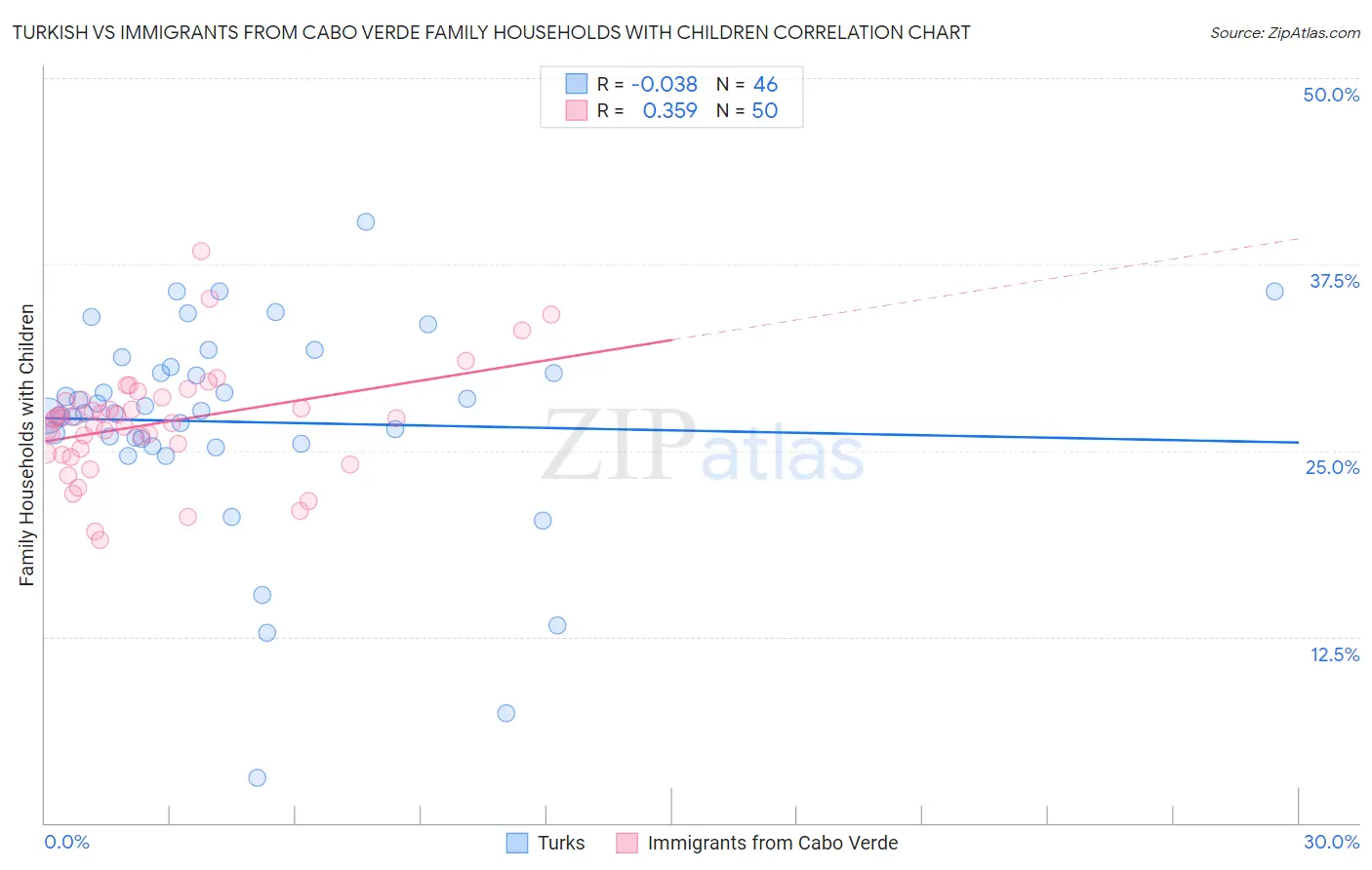 Turkish vs Immigrants from Cabo Verde Family Households with Children