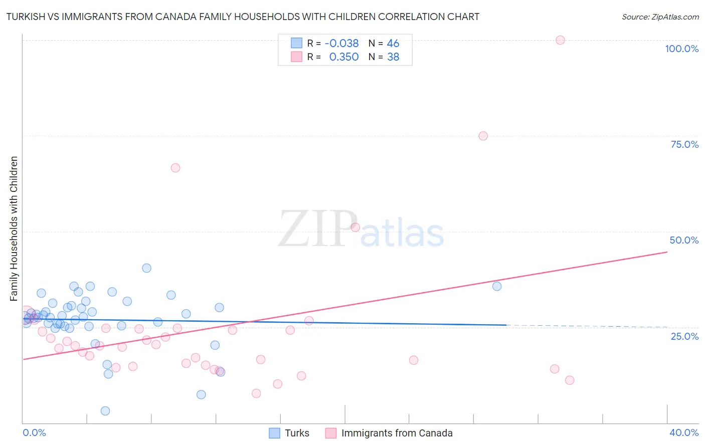 Turkish vs Immigrants from Canada Family Households with Children