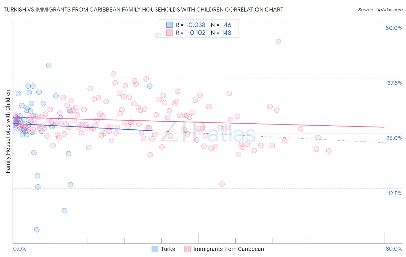 Turkish vs Immigrants from Caribbean Family Households with Children