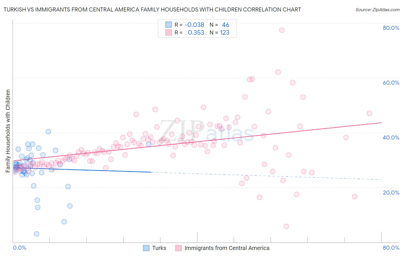 Turkish vs Immigrants from Central America Family Households with Children