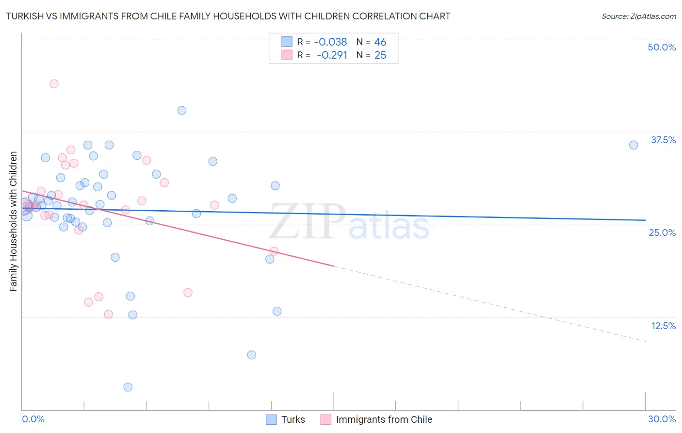 Turkish vs Immigrants from Chile Family Households with Children