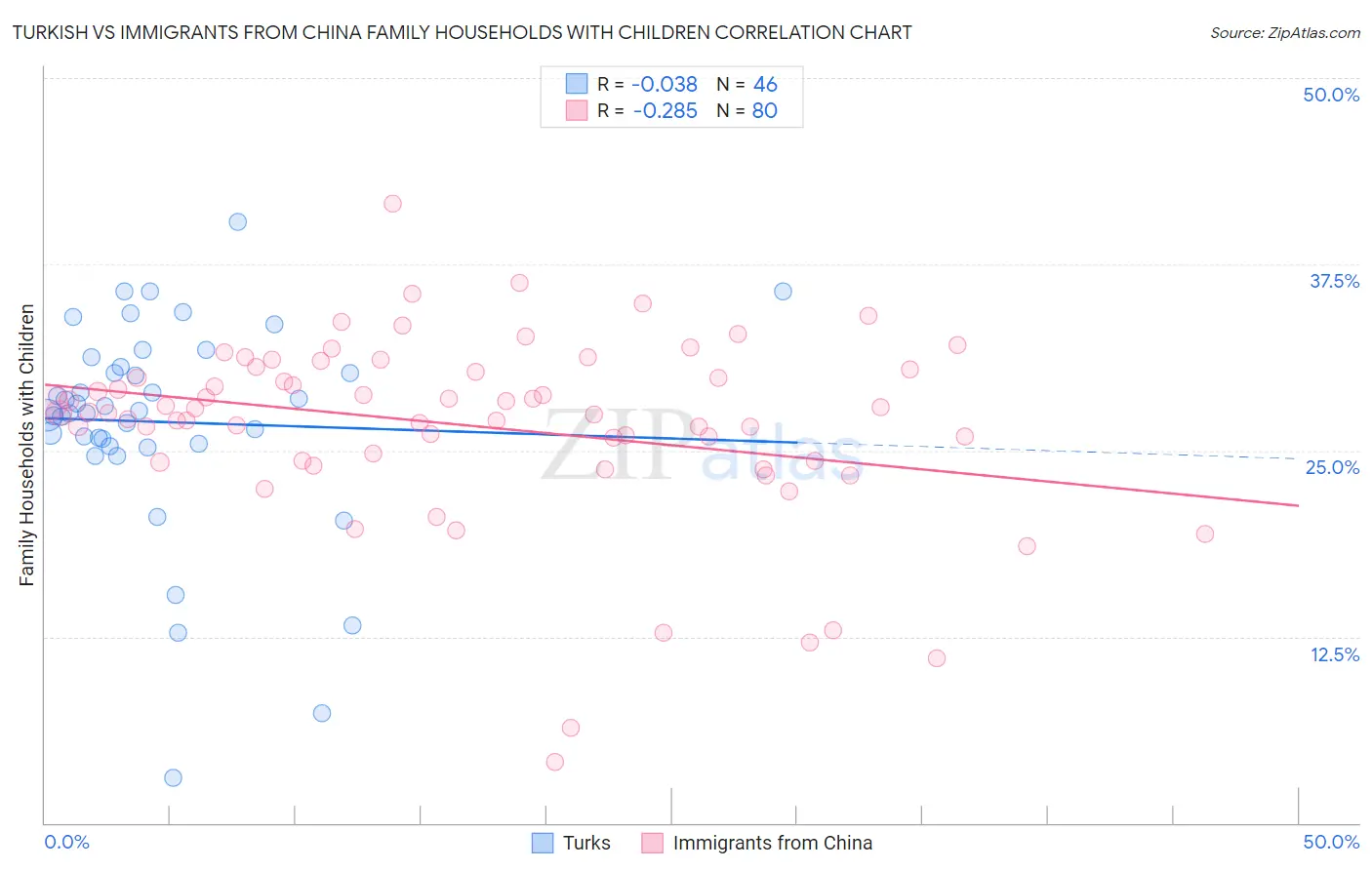 Turkish vs Immigrants from China Family Households with Children