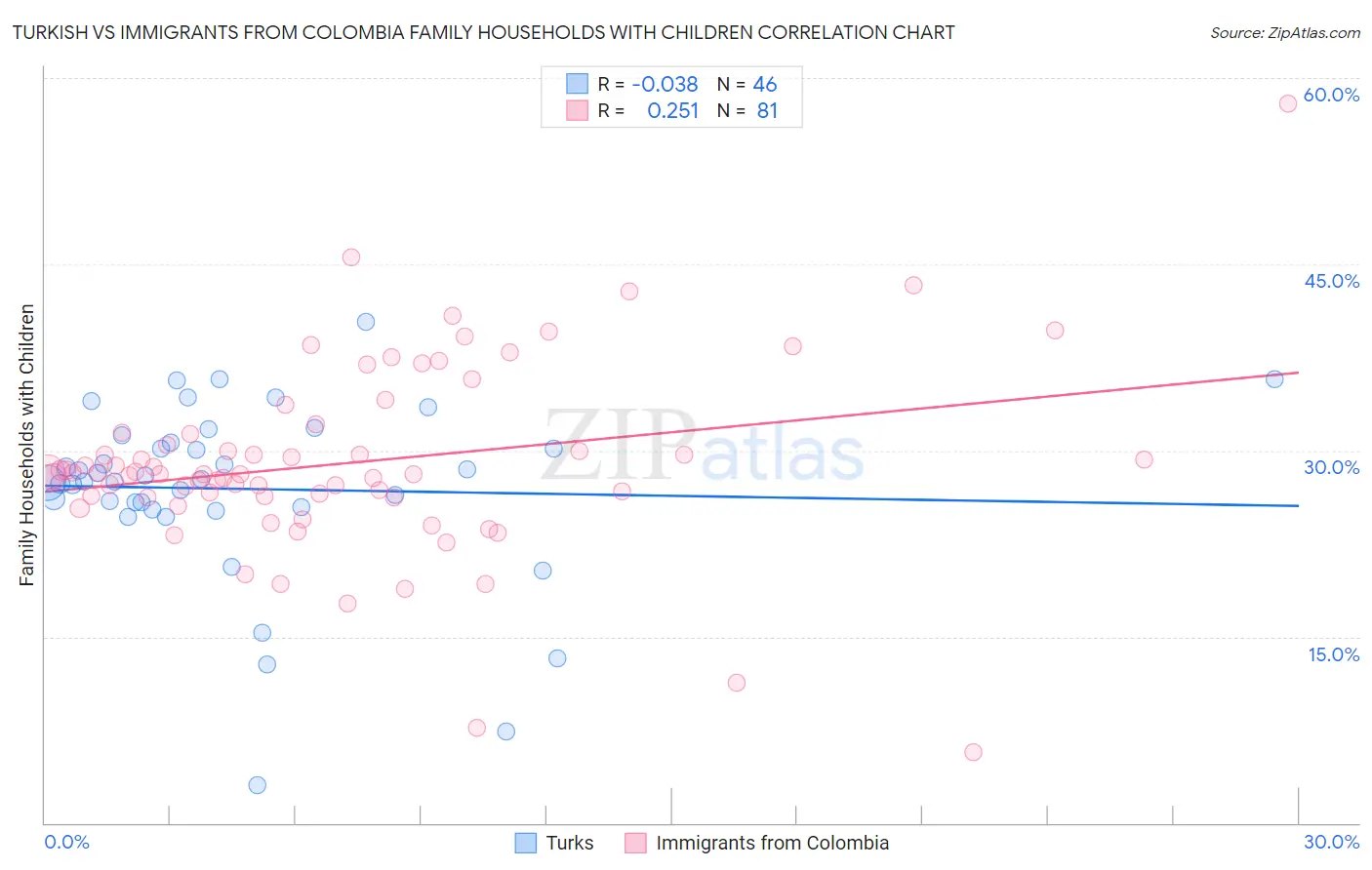 Turkish vs Immigrants from Colombia Family Households with Children