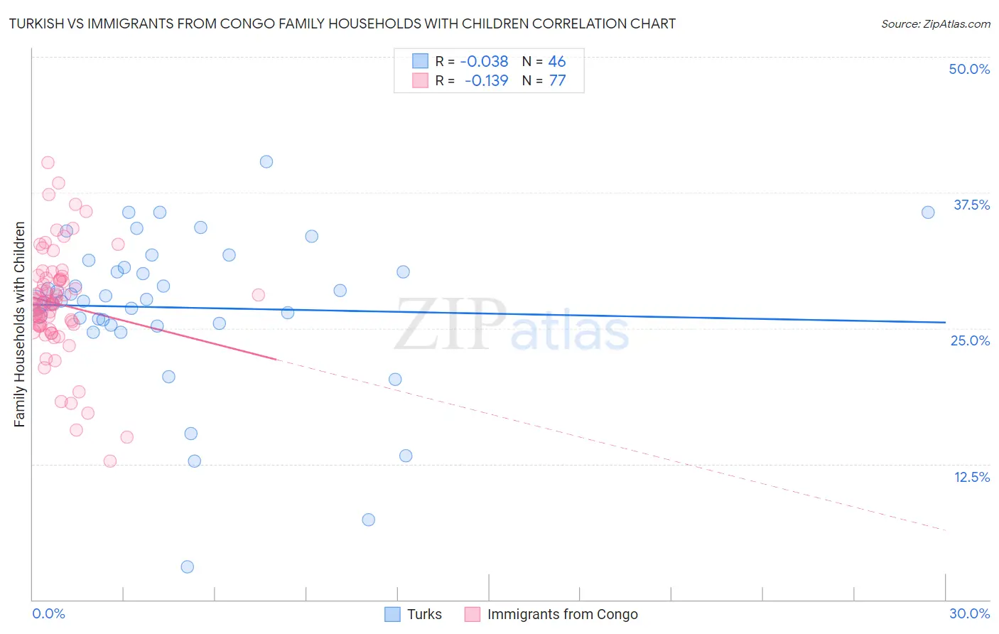 Turkish vs Immigrants from Congo Family Households with Children