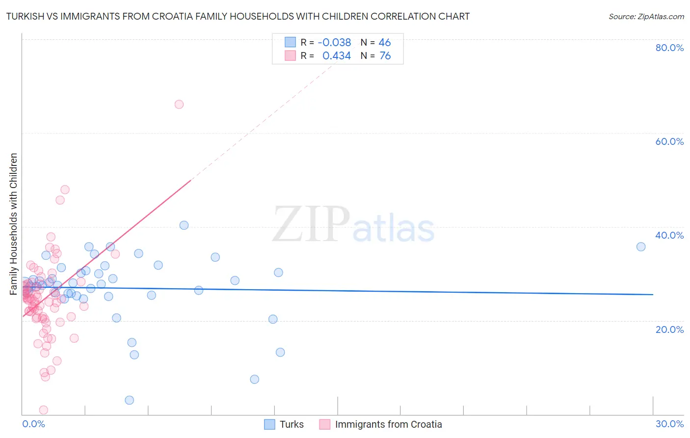 Turkish vs Immigrants from Croatia Family Households with Children