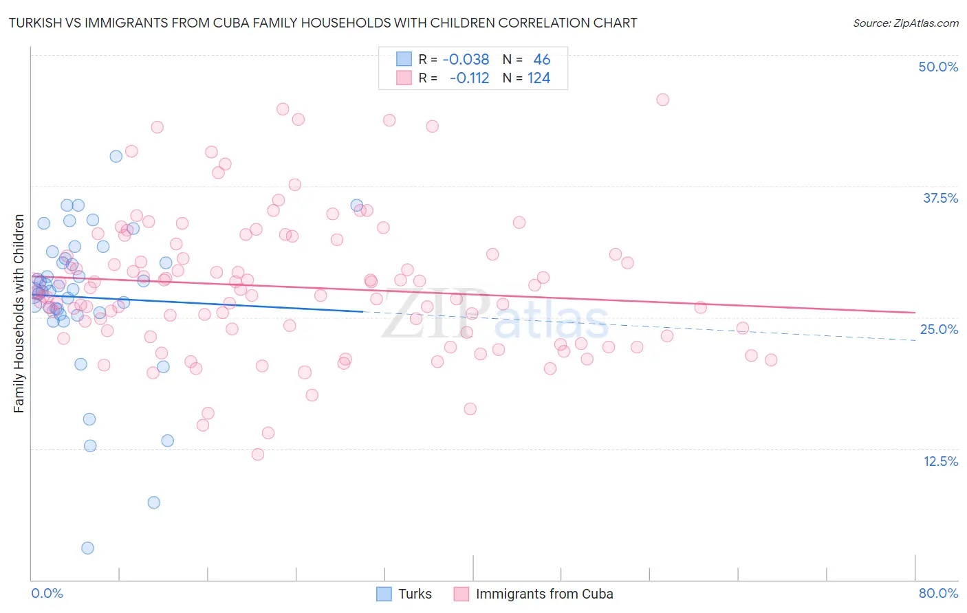 Turkish vs Immigrants from Cuba Family Households with Children
