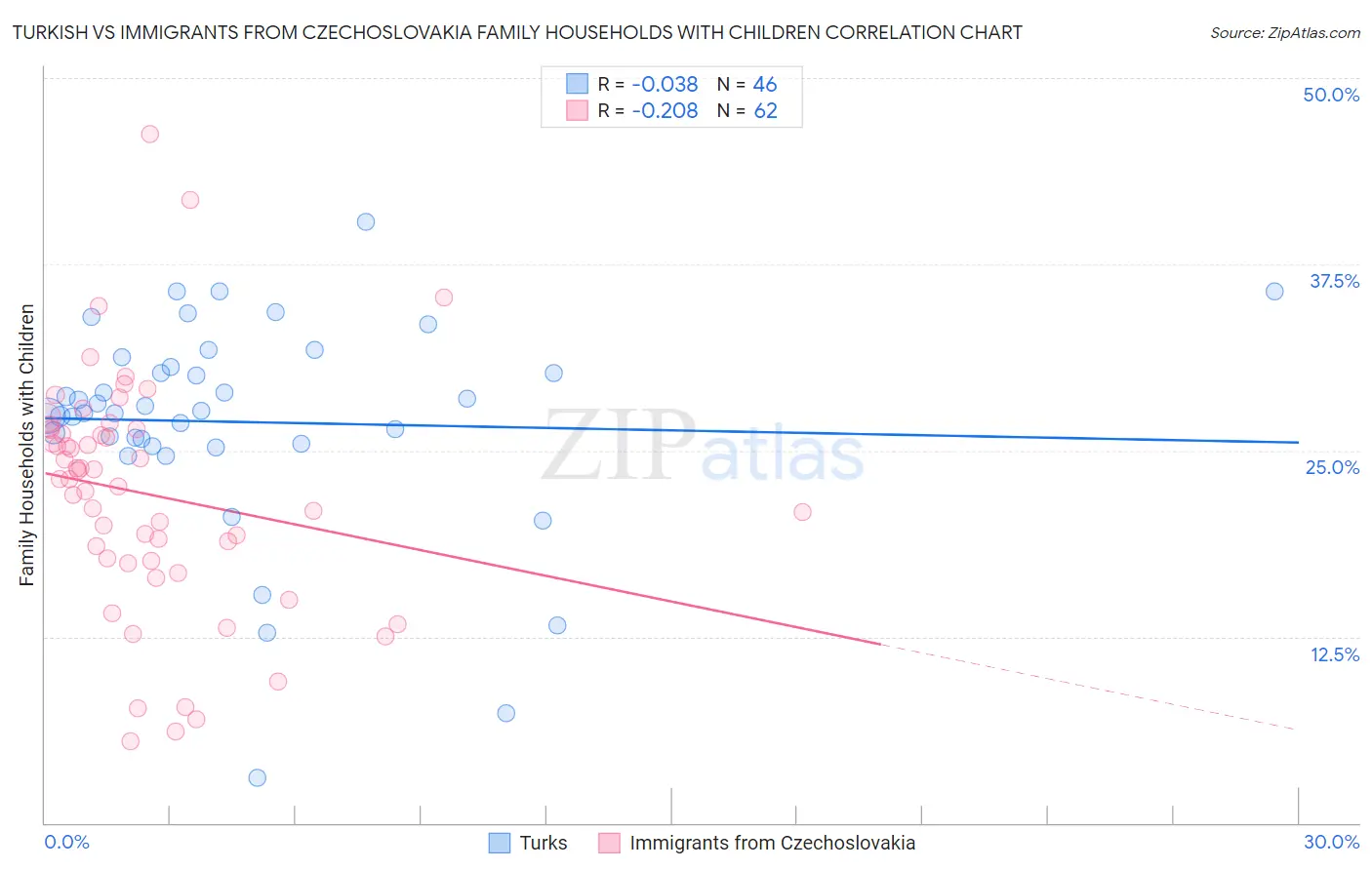 Turkish vs Immigrants from Czechoslovakia Family Households with Children