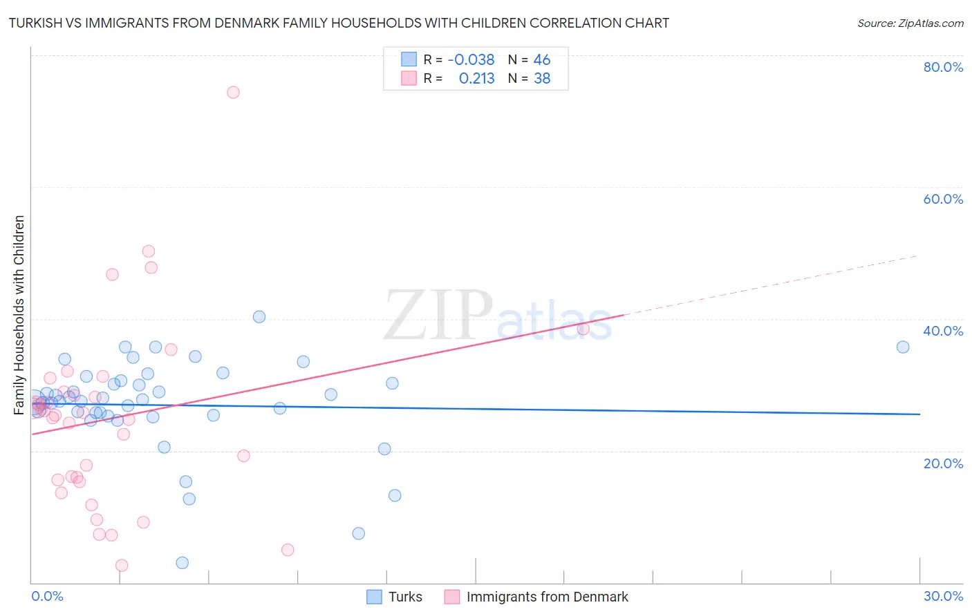 Turkish vs Immigrants from Denmark Family Households with Children