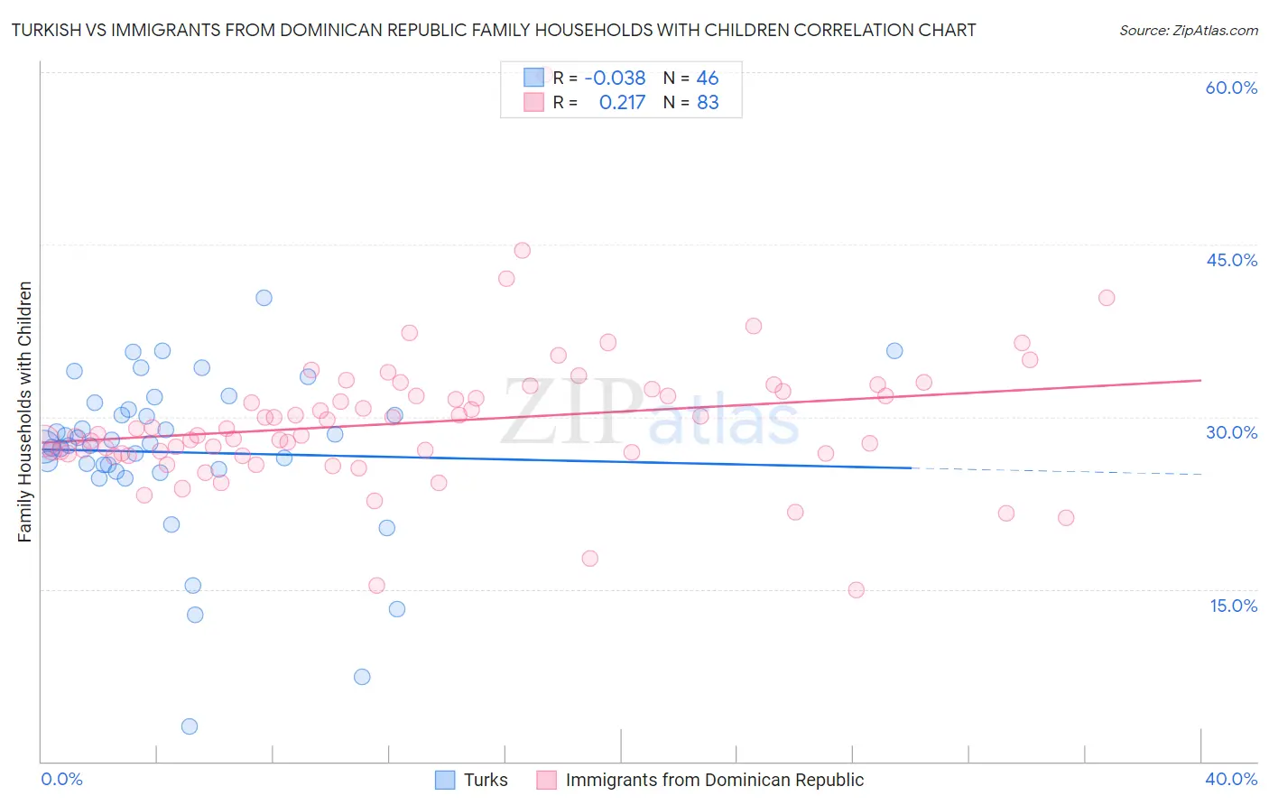 Turkish vs Immigrants from Dominican Republic Family Households with Children