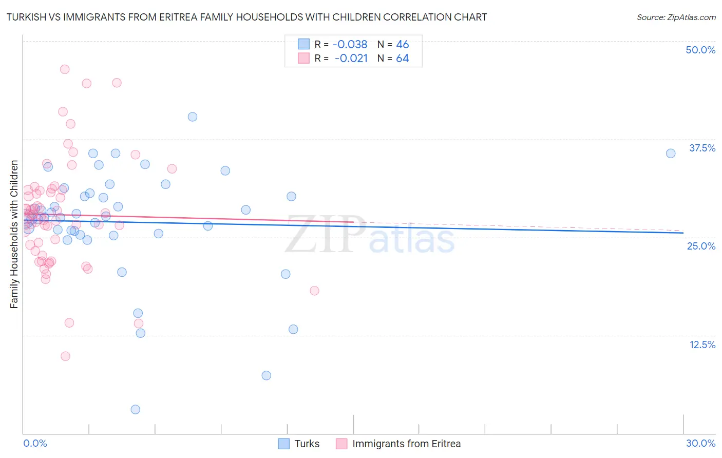 Turkish vs Immigrants from Eritrea Family Households with Children