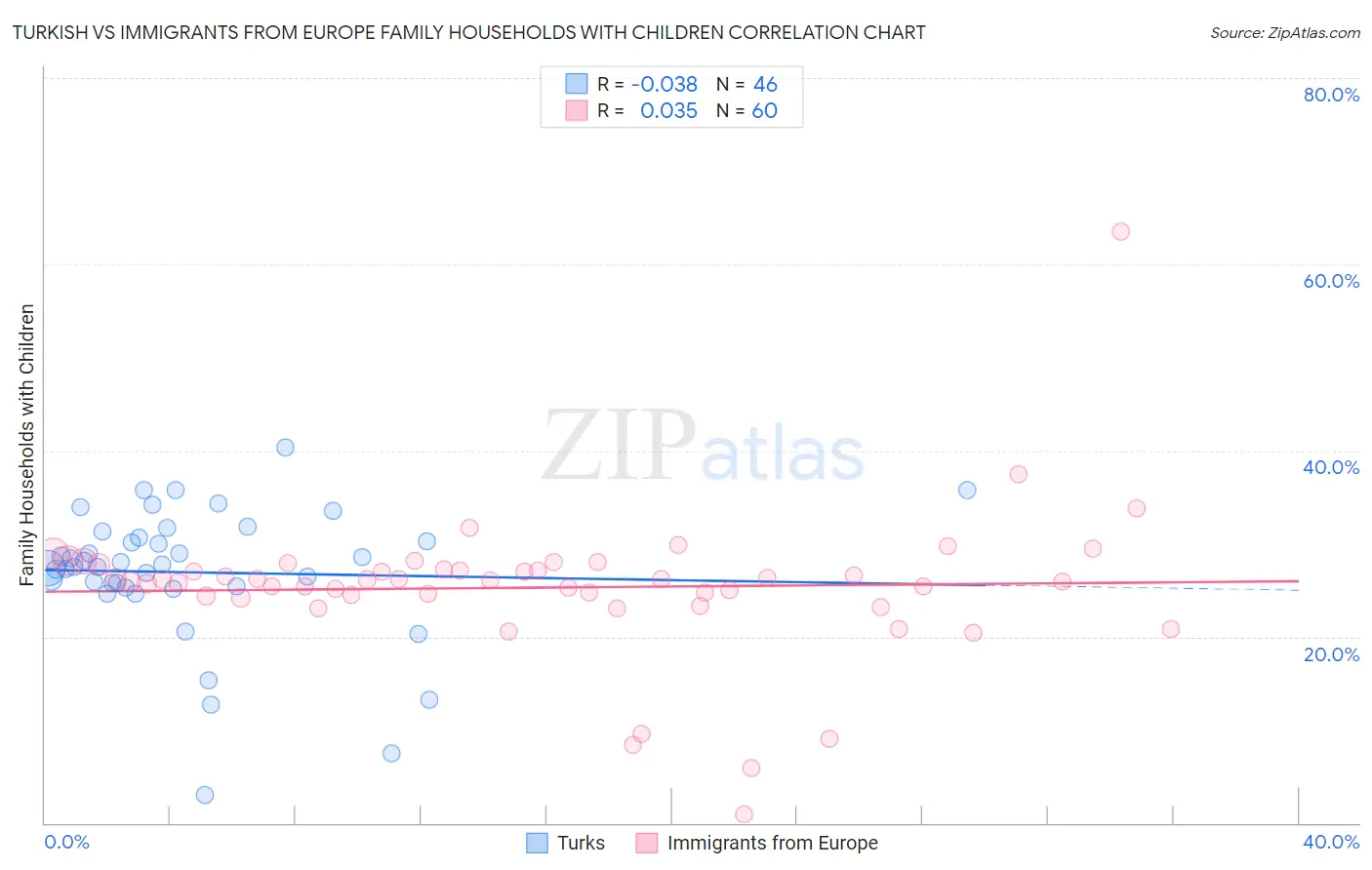 Turkish vs Immigrants from Europe Family Households with Children